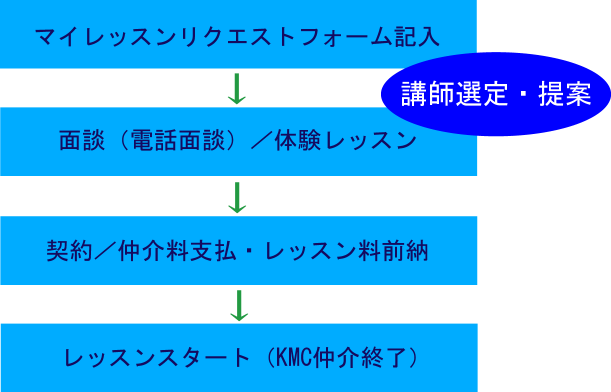 レッスン仲介の流れ